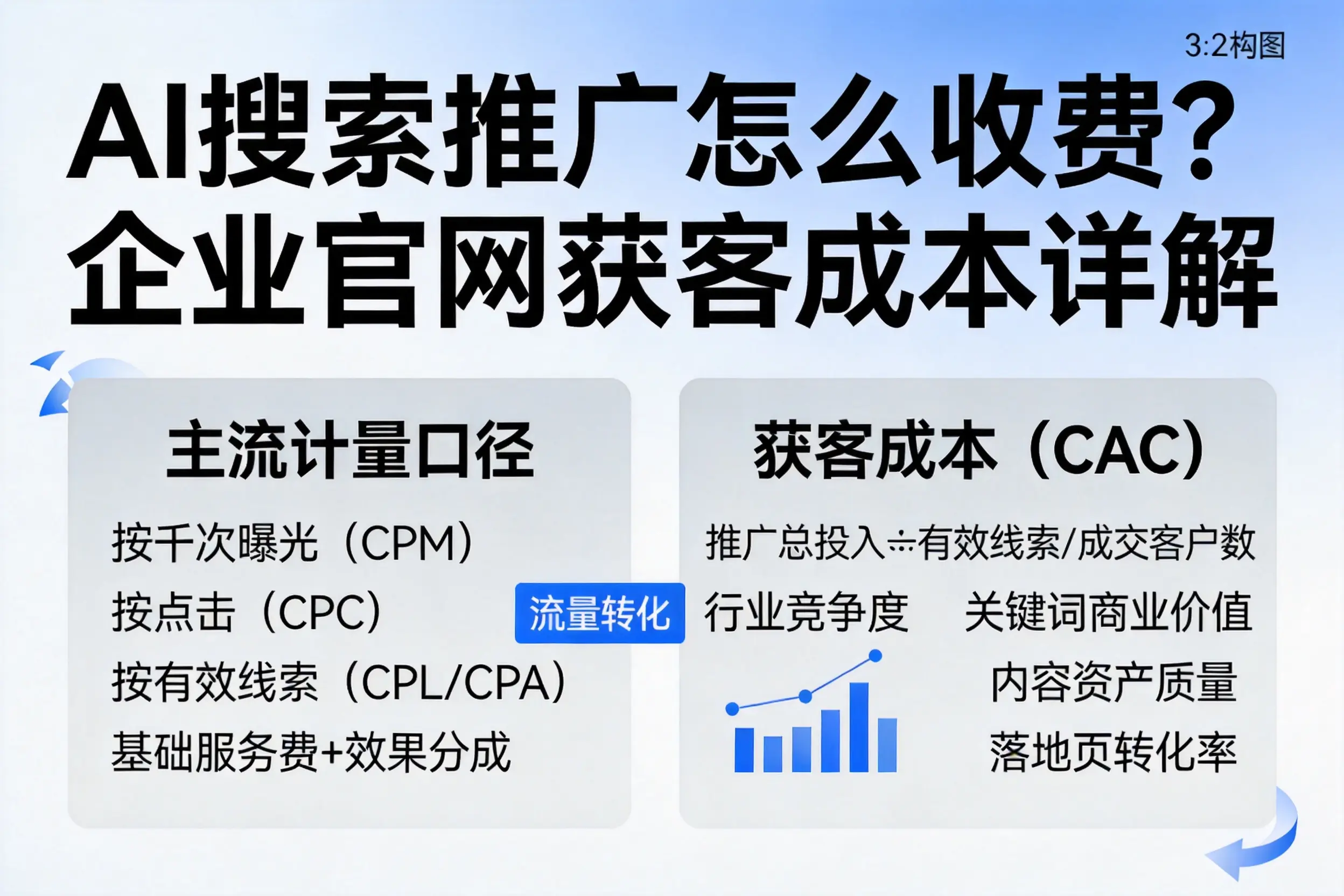 AI搜索推广怎么收费?文昌企业官网获客成本详解