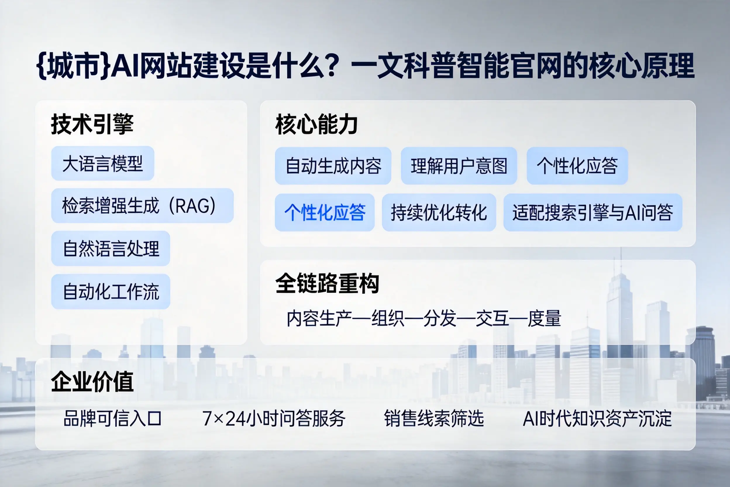 文昌AI网站建设是什么？一文科普智能官网的核心原理