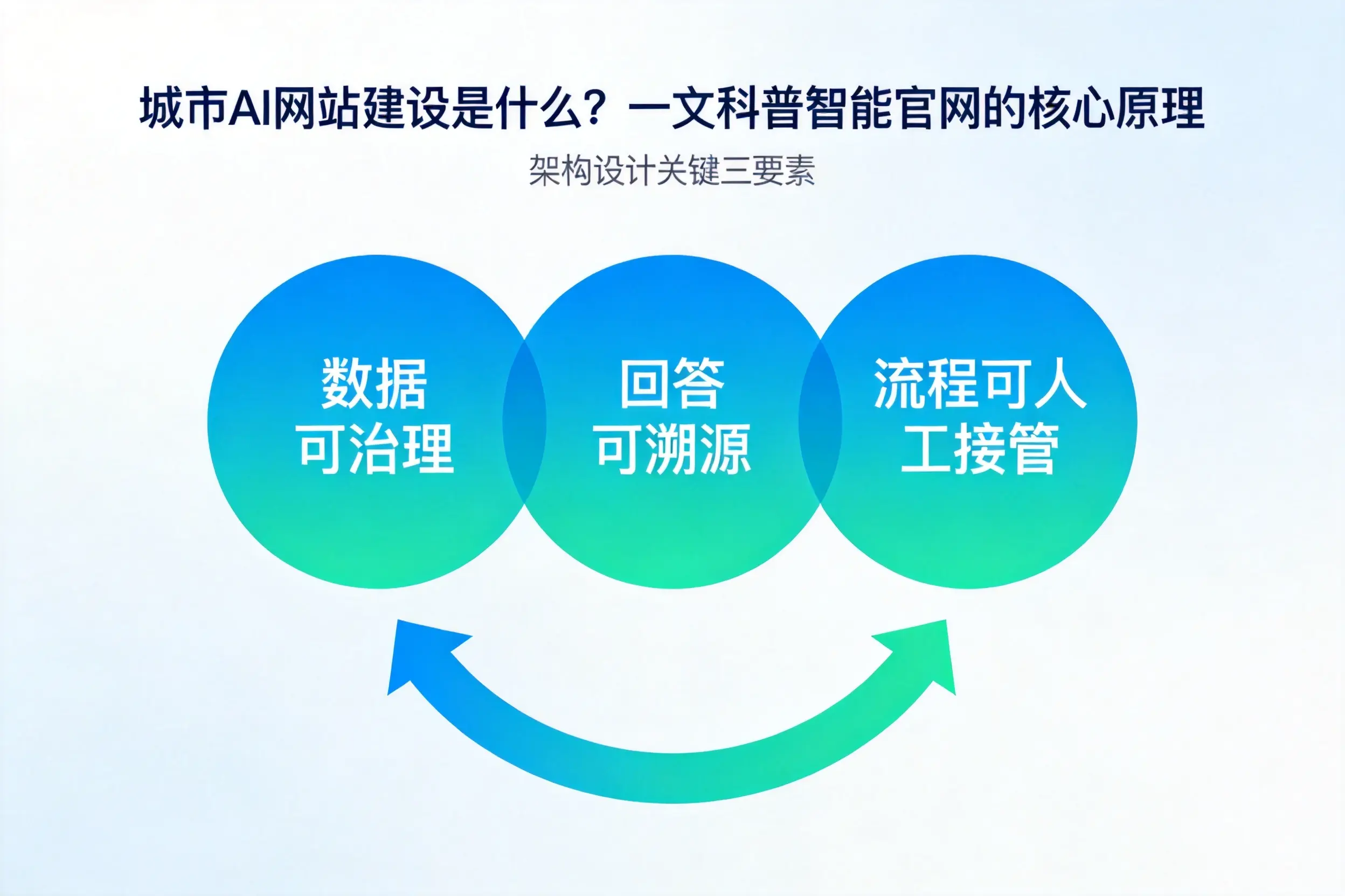 文昌AI网站建设是什么?一文科普智能官网的核心原理