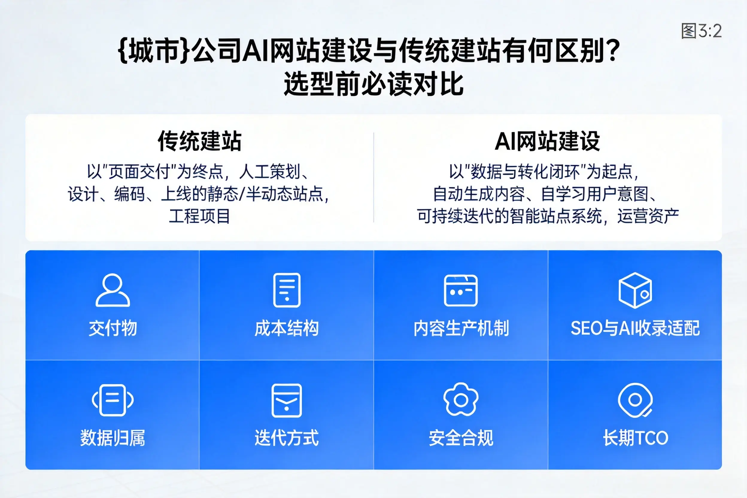 文昌公司AI网站建设与传统建站有何区别？选型前必读对比