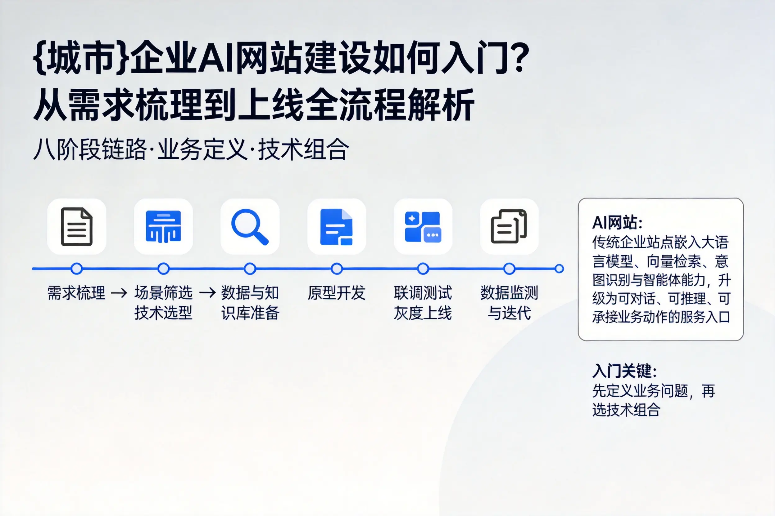 文昌企业AI网站建设如何入门？从需求梳理到上线全流程解析