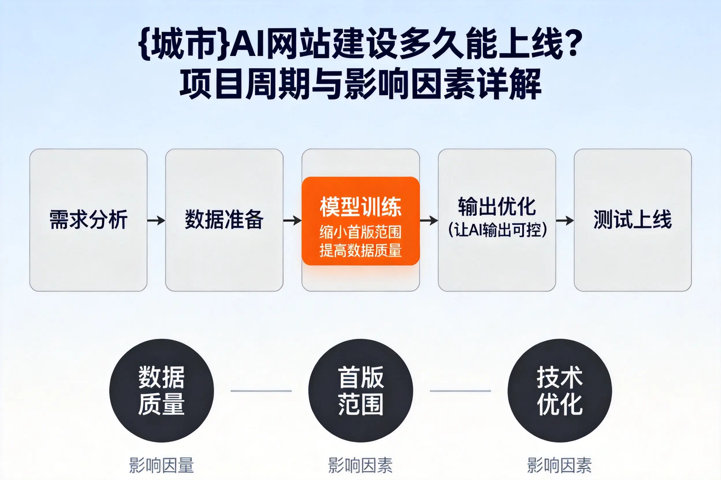文昌AI网站建设多久能上线?项目周期与影响因素详解
