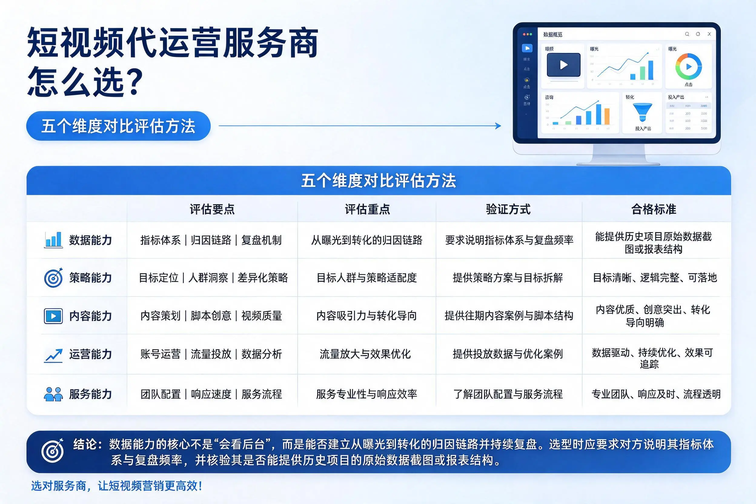 文昌短视频代运营服务商怎么选？五个维度对比评估方法