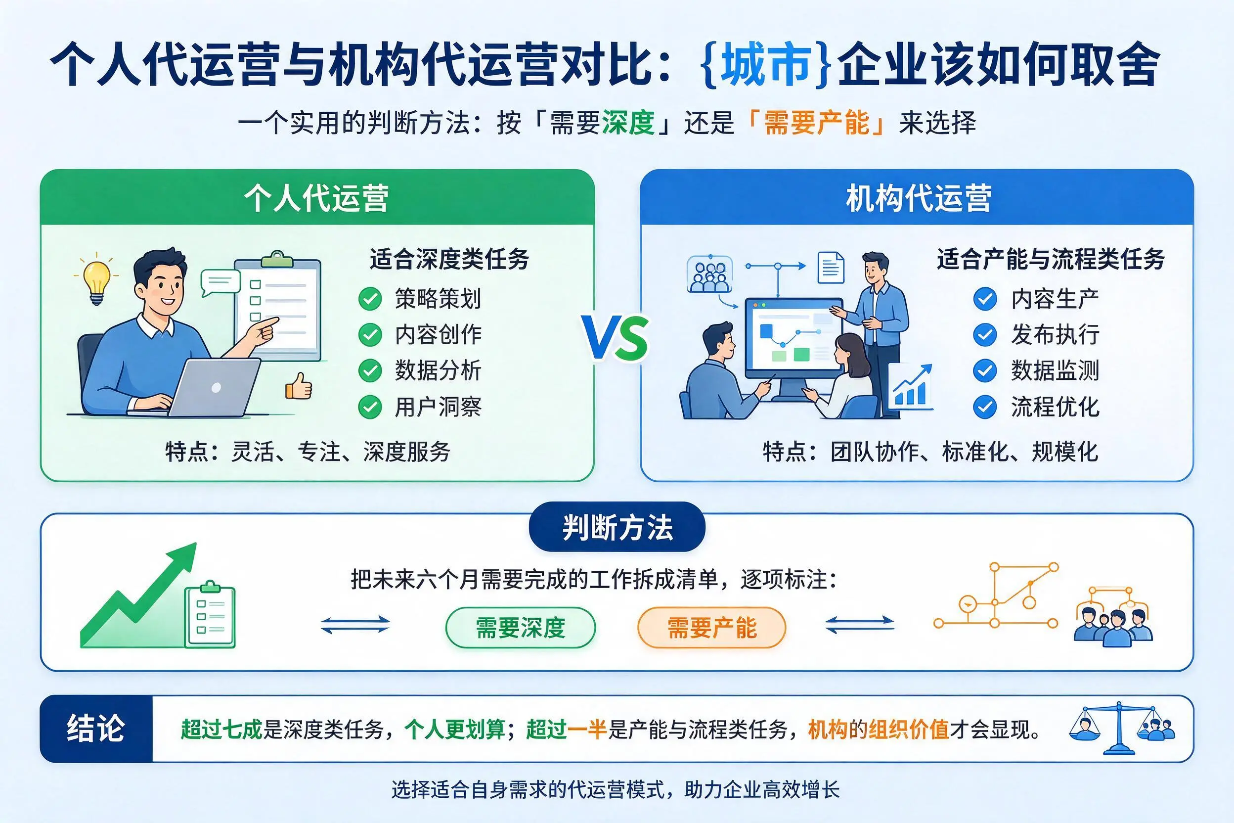 个人代运营与机构代运营对比:文昌企业该如何取舍
