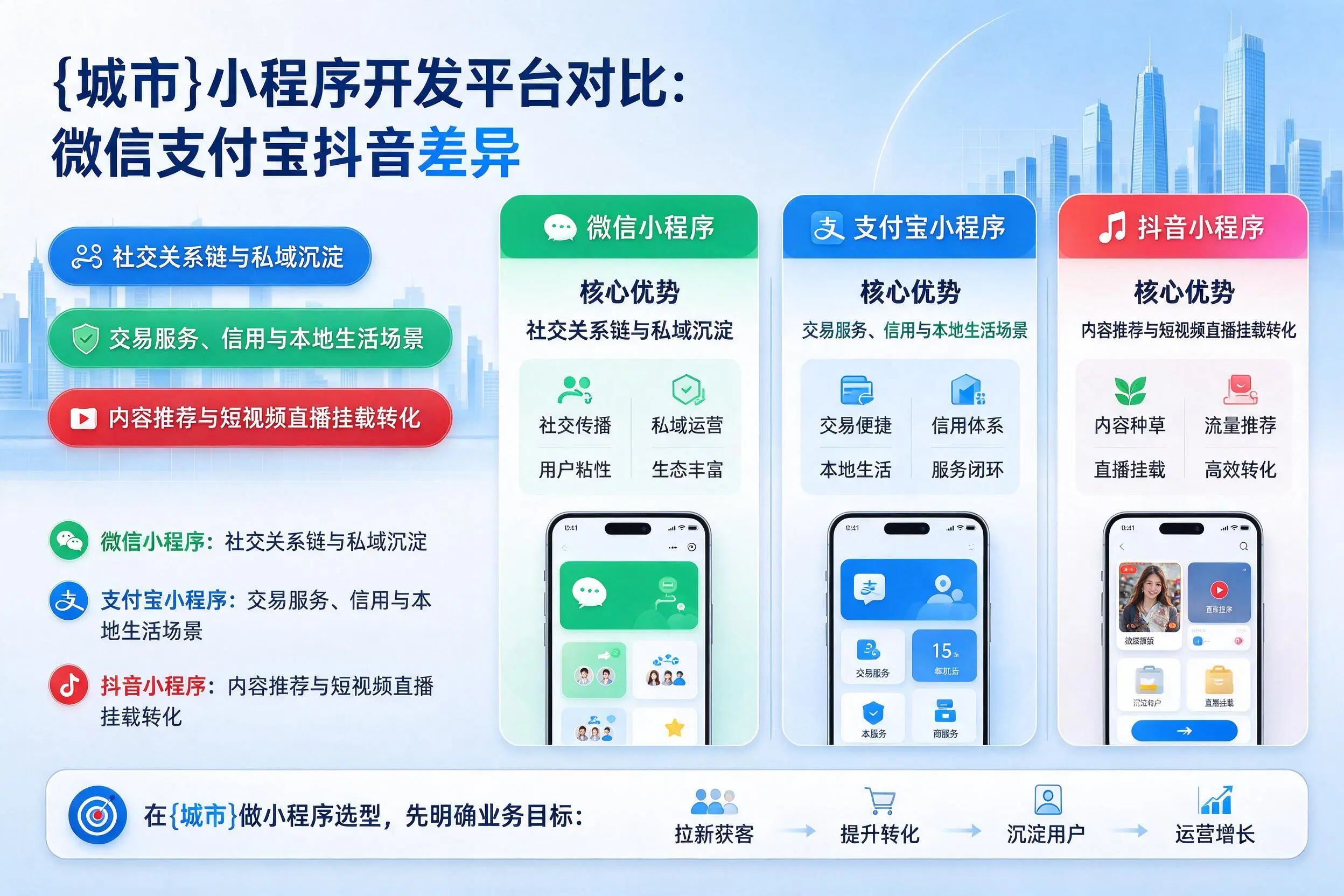 文昌小程序开发平台对比:微信支付宝抖音差异
