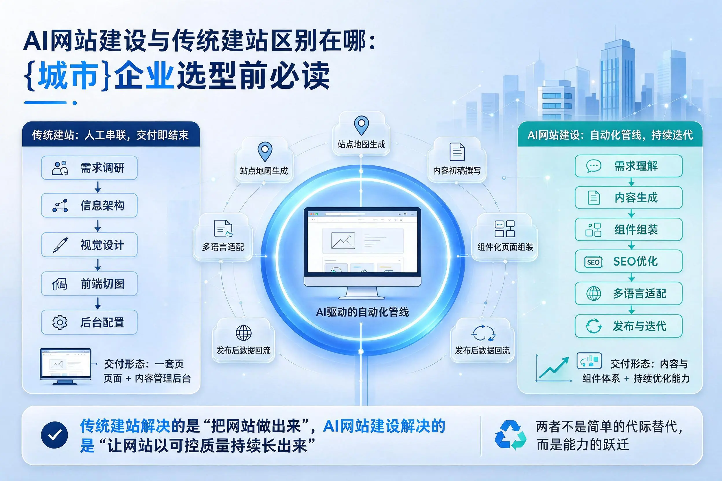 AI网站建设与传统建站区别在哪：文昌企业选型前必读