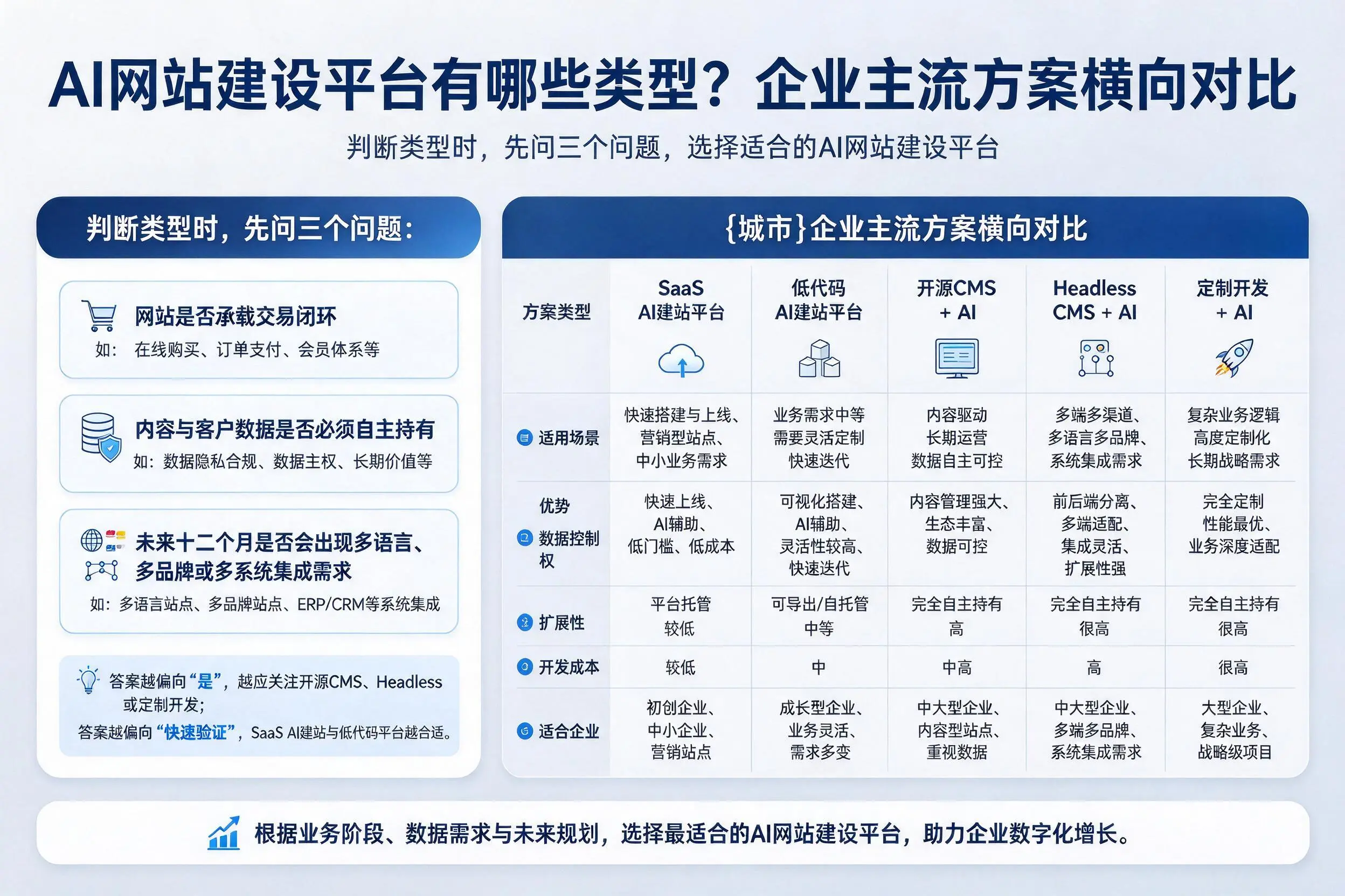 AI网站建设平台有哪些类型?文昌企业主流方案横向对比