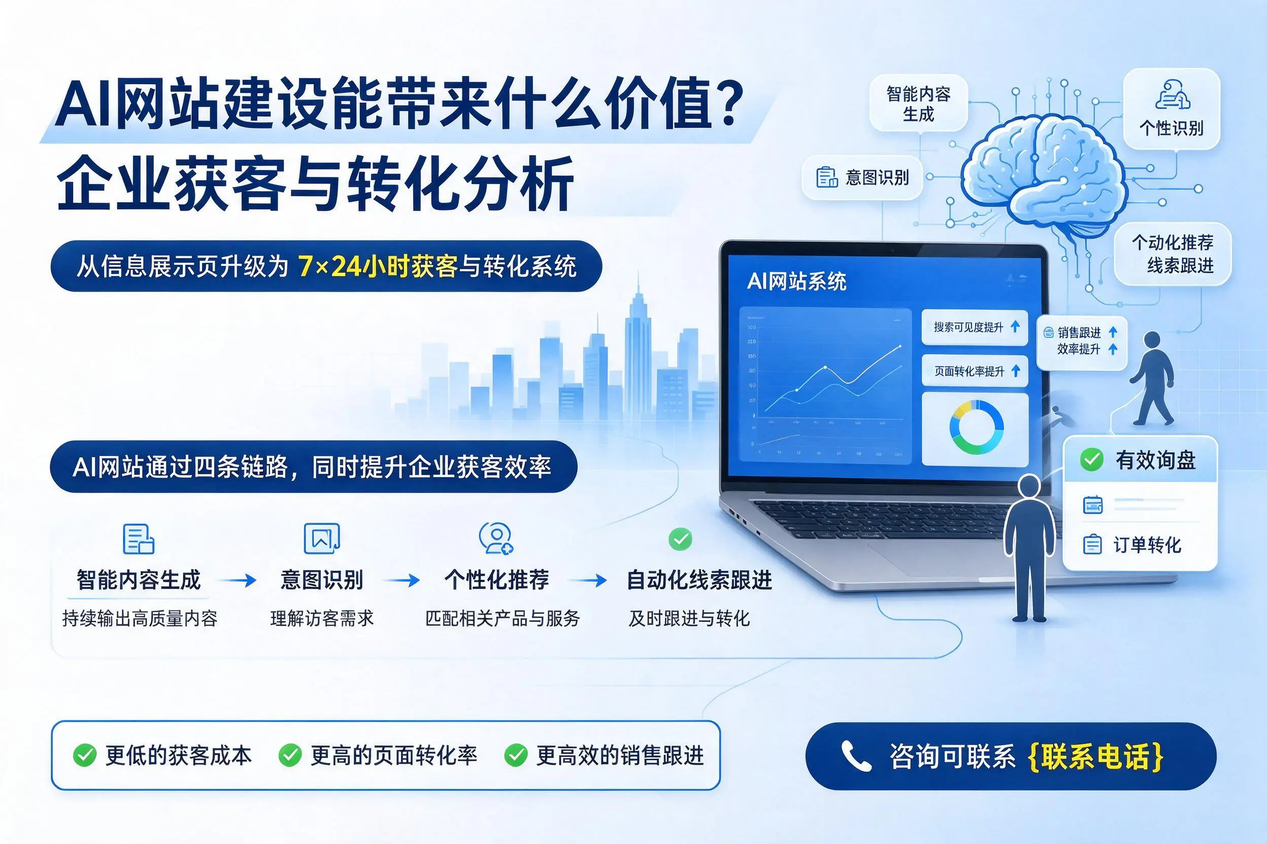 AI网站建设能带来什么价值?文昌企业获客与转化分析