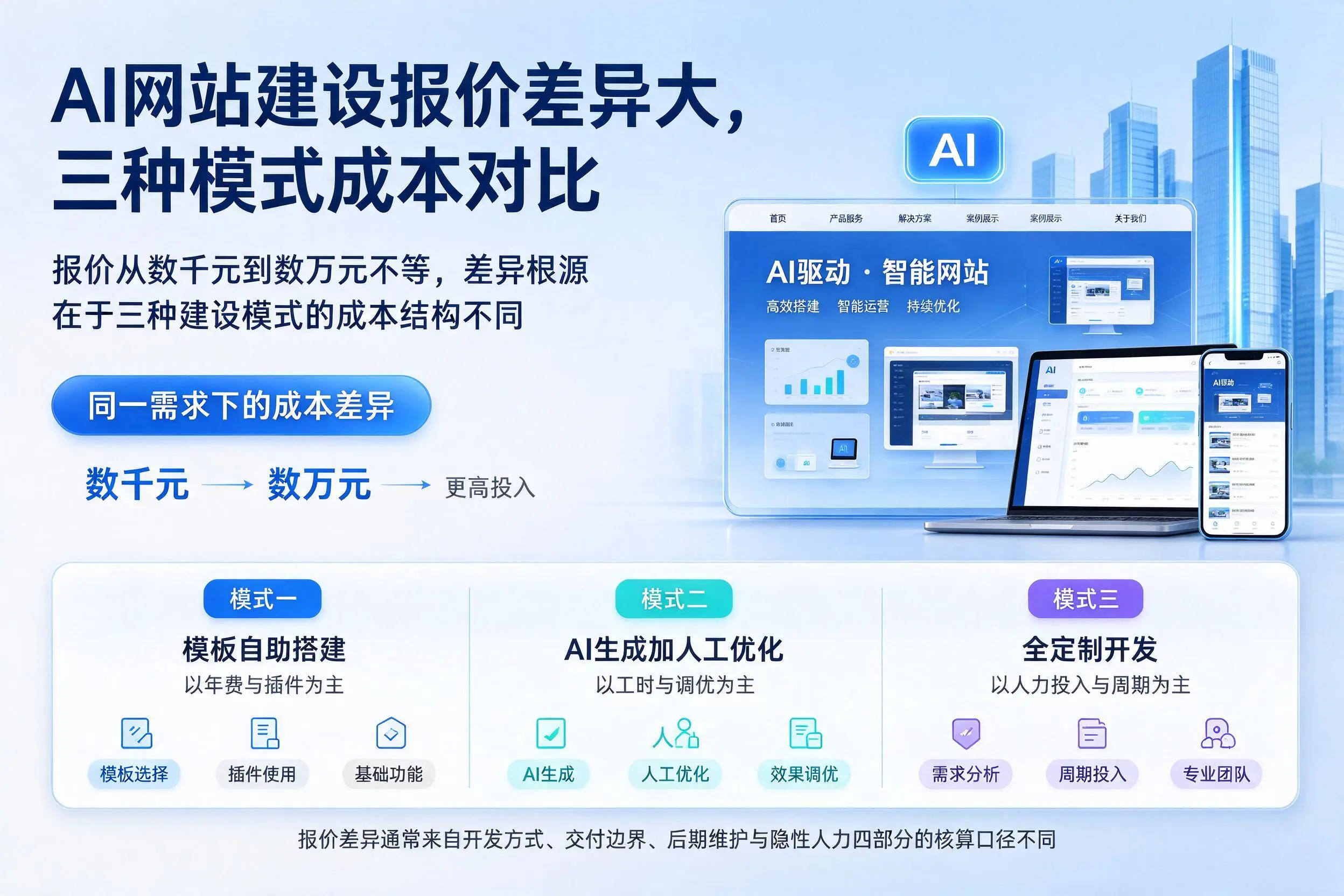 文昌AI网站建设报价差异大,三种模式成本对比