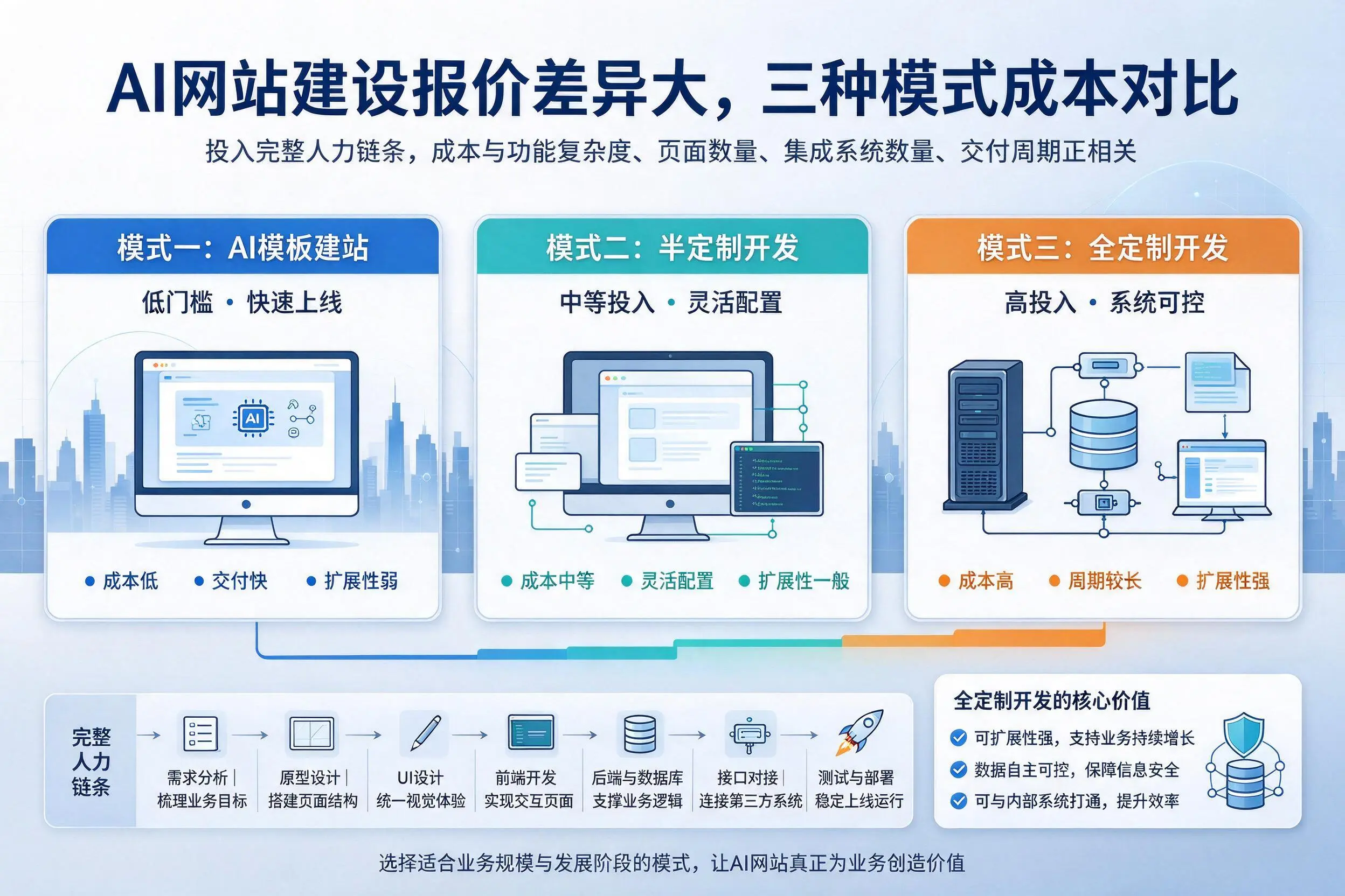 文昌AI网站建设报价差异大,三种模式成本对比