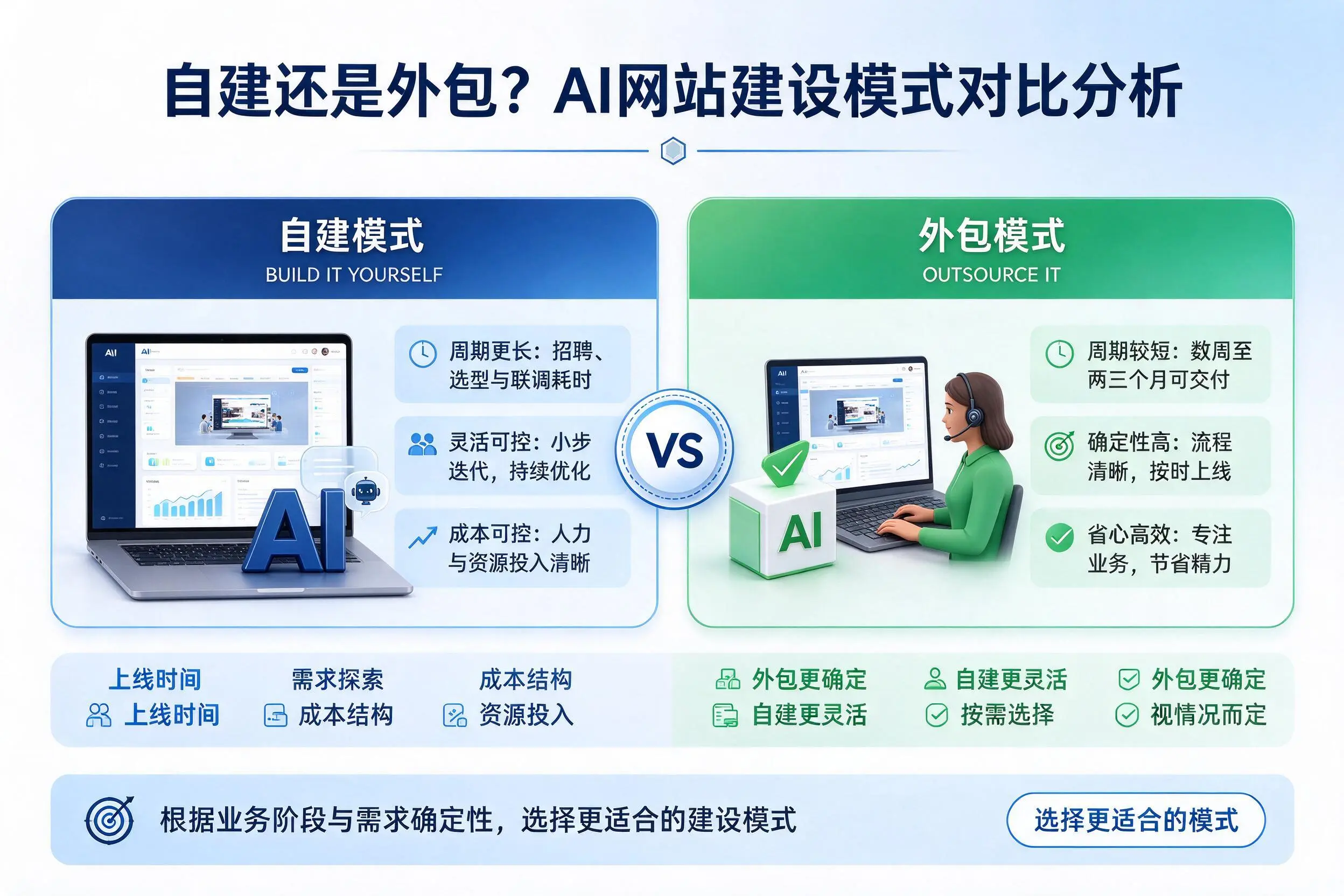 自建还是外包？文昌AI网站建设模式对比分析