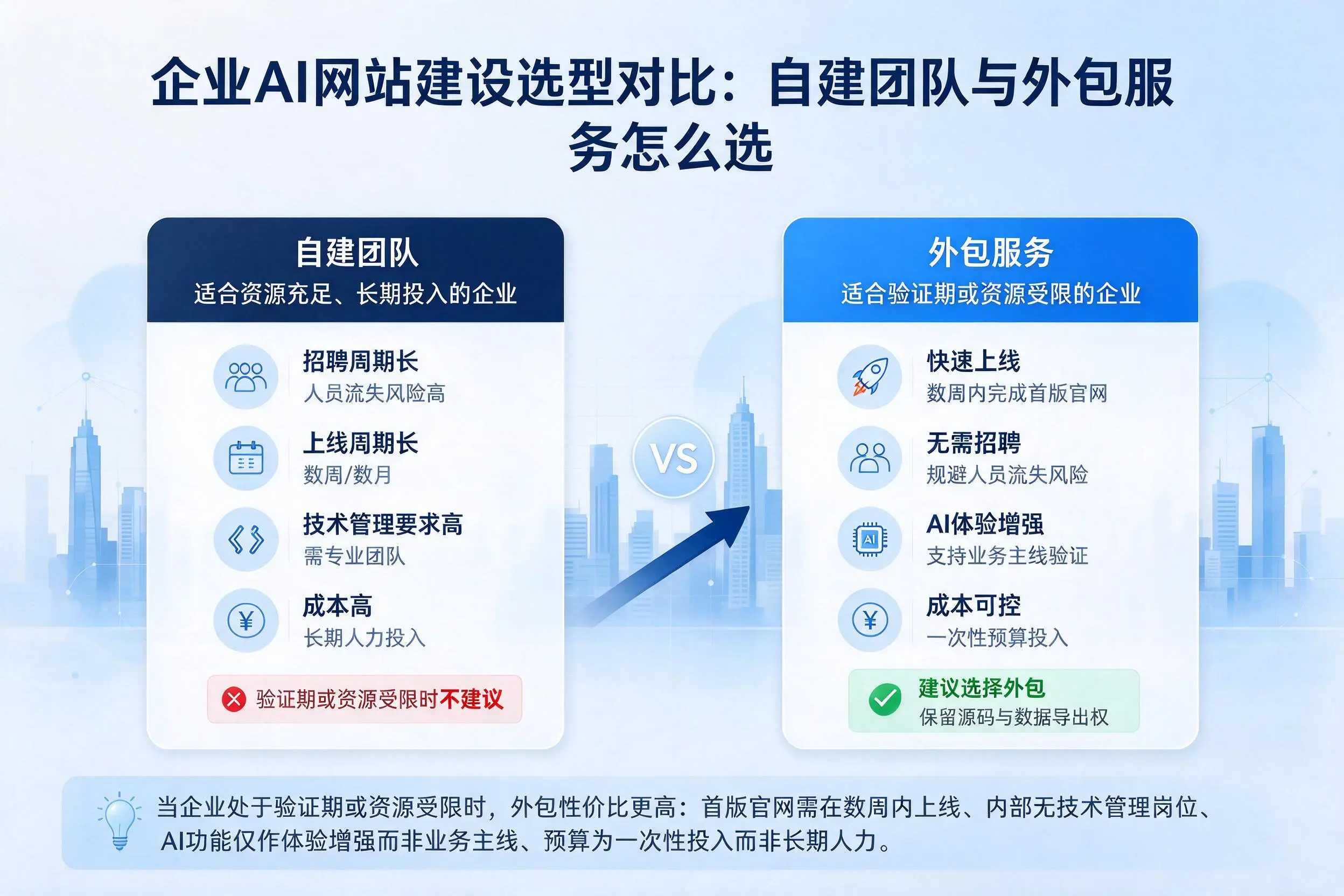 文昌企业AI网站建设选型对比:自建团队与外包服务怎么选