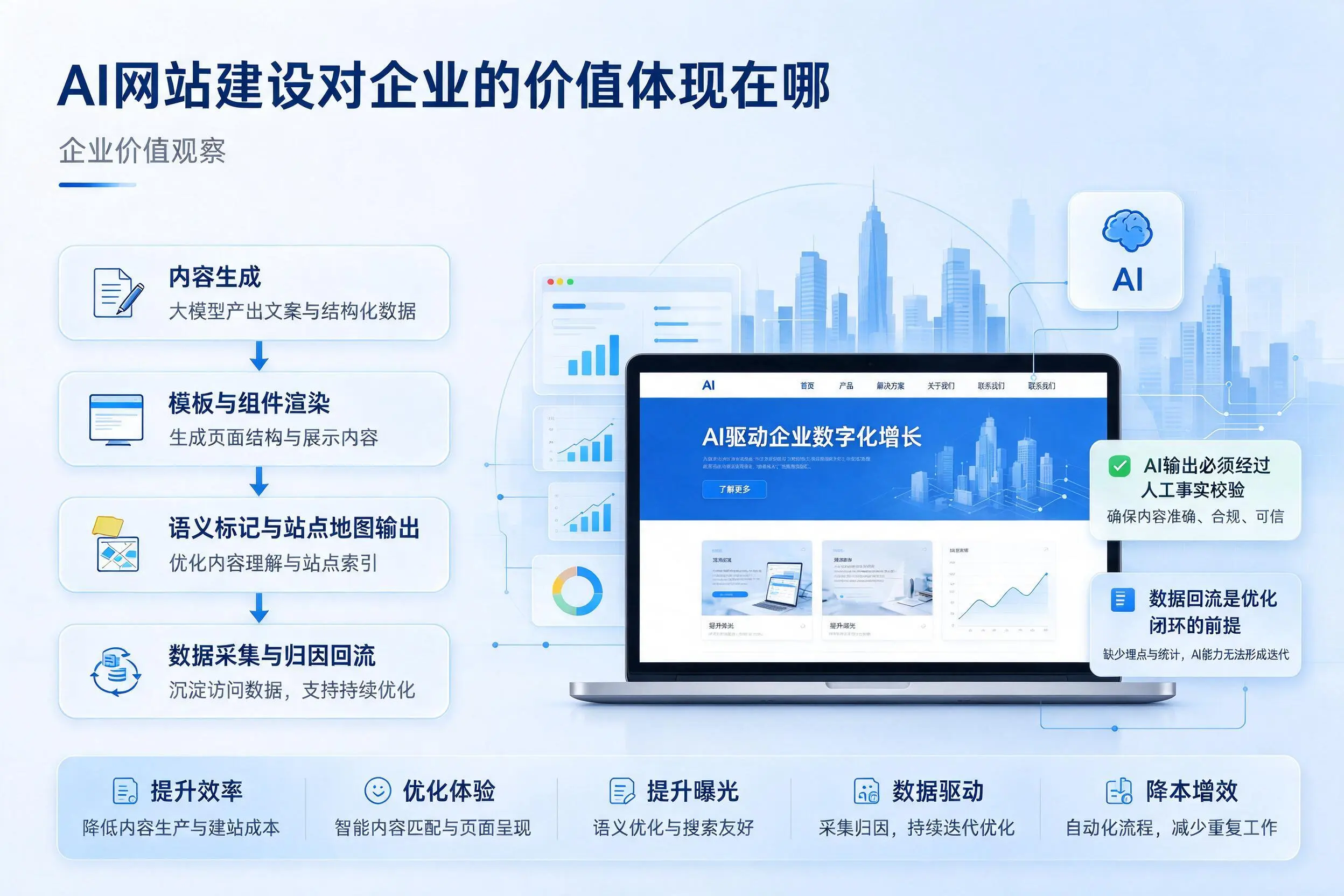 AI网站建设对企业的价值体现在哪,文昌实践观察