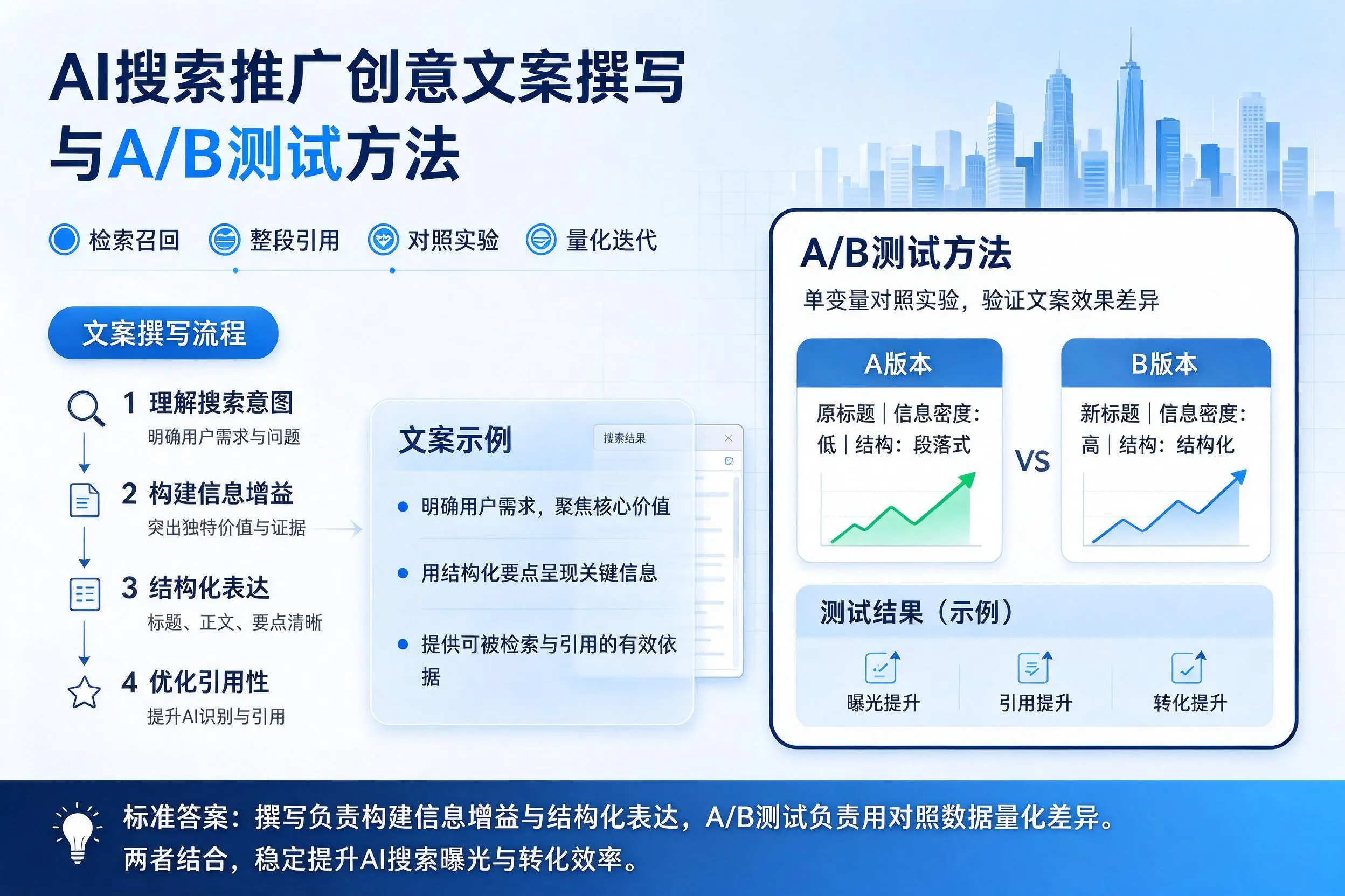 文昌AI搜索推广创意文案撰写与A/B测试方法